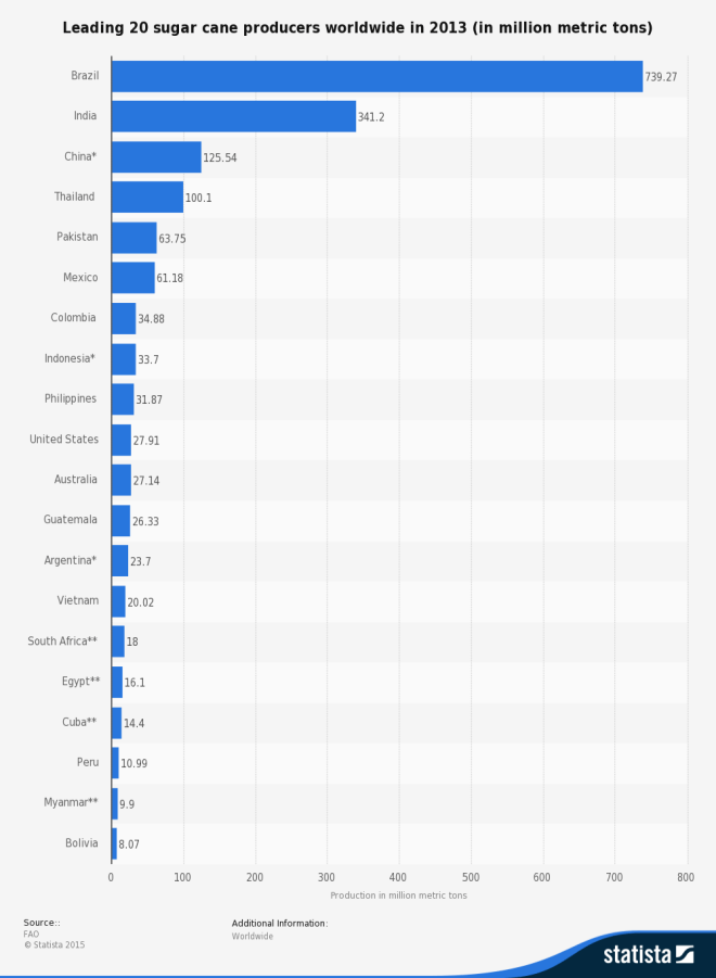 Leading 20 sugar cane producers worldwide in 2013 (in million metric tons)